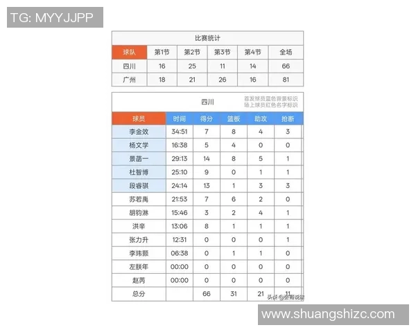 北京篮球队在奥运会积分榜上以63分稳居第一名表现出色